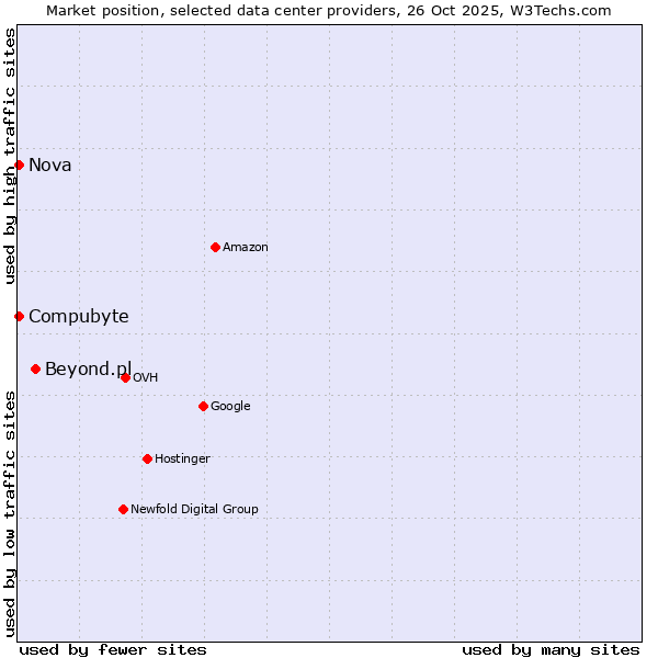Market position of Beyond.pl vs. Compubyte vs. Nova