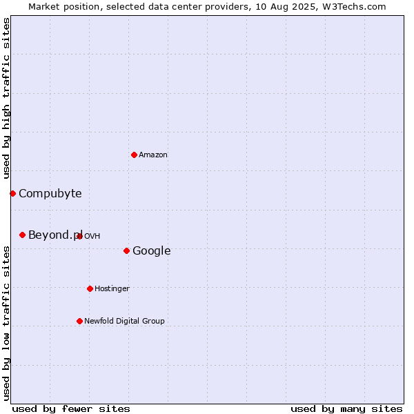Market position of Google vs. Beyond.pl vs. Compubyte