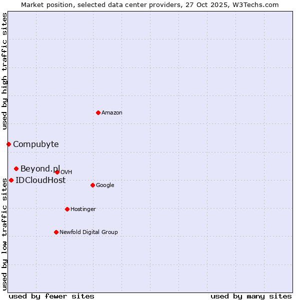 Market position of Beyond.pl vs. IDCloudHost vs. Compubyte