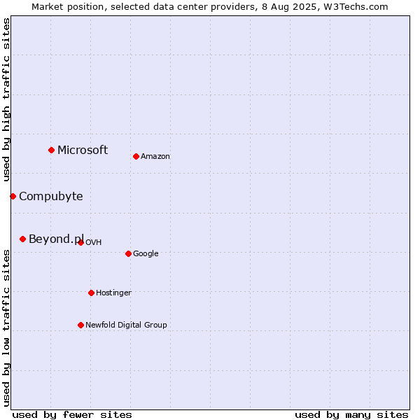 Market position of Microsoft vs. Beyond.pl vs. Compubyte