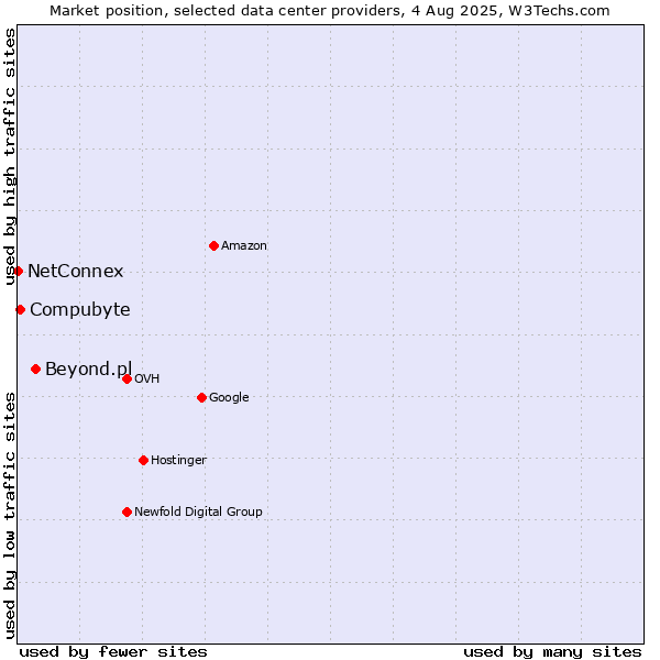 Market position of Beyond.pl vs. Compubyte vs. NetConnex