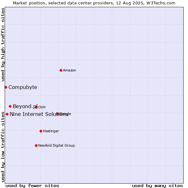 Market position of Beyond.pl vs. Nine Internet Solutions vs. Compubyte