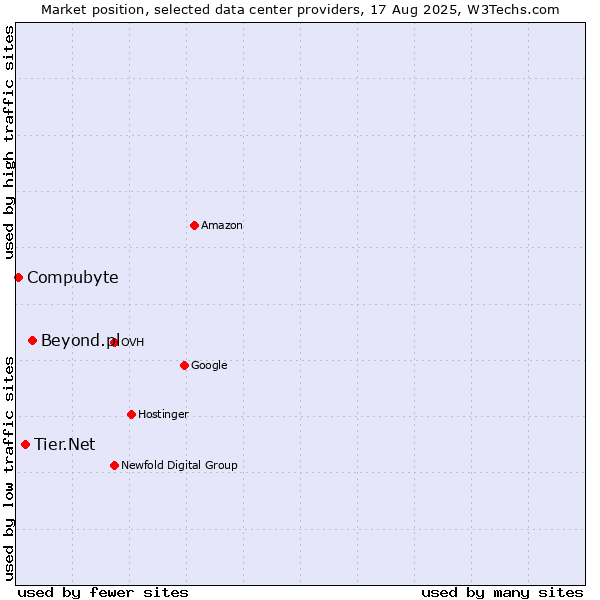 Market position of Beyond.pl vs. Tier.Net vs. Compubyte