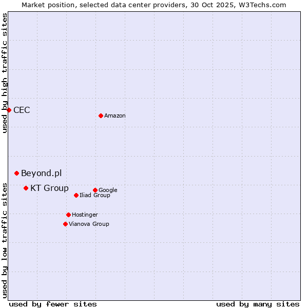 Market position of KT Group vs. Beyond.pl vs. CEC