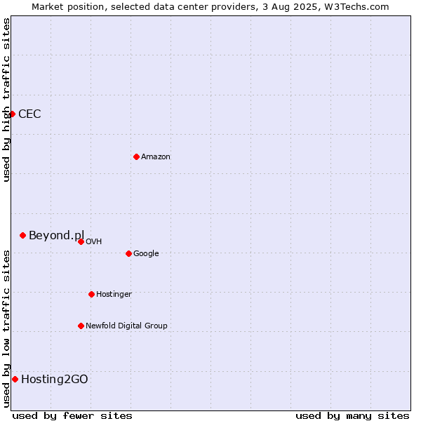 Market position of Beyond.pl vs. Hosting2GO vs. CEC