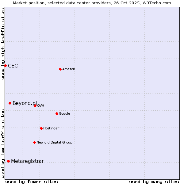 Market position of Beyond.pl vs. Metaregistrar vs. CEC
