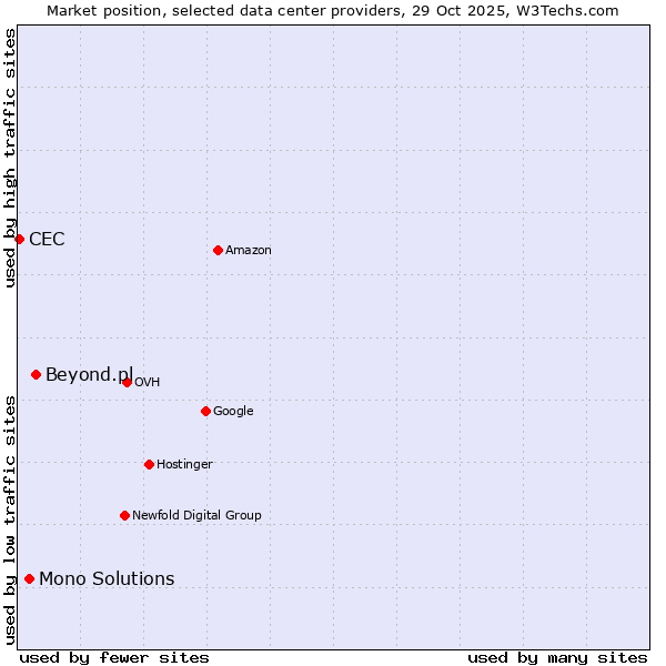 Market position of Beyond.pl vs. Mono Solutions vs. CEC