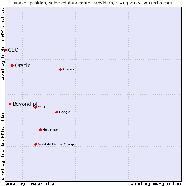 Market position of Oracle vs. Beyond.pl vs. CEC