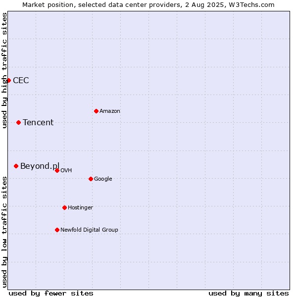 Market position of Tencent vs. Beyond.pl vs. CEC