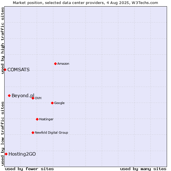 Market position of Beyond.pl vs. Hosting2GO vs. COMSATS