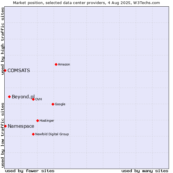 Market position of Beyond.pl vs. Namespace vs. COMSATS