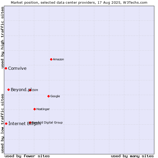 Market position of Beyond.pl vs. İnternet Bilişim vs. Comvive