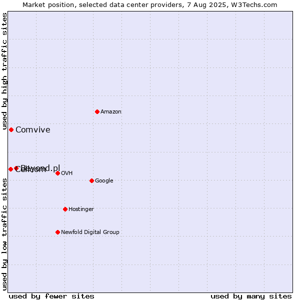 Market position of Beyond.pl vs. Comvive vs. Cellcom