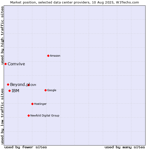 Market position of IBM vs. Beyond.pl vs. Comvive