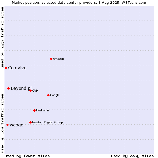 Market position of Beyond.pl vs. webgo vs. Comvive