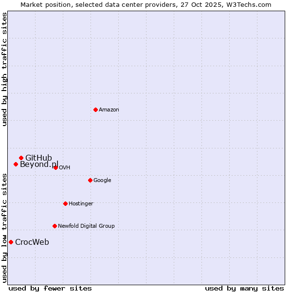 Market position of GitHub vs. Beyond.pl vs. CrocWeb