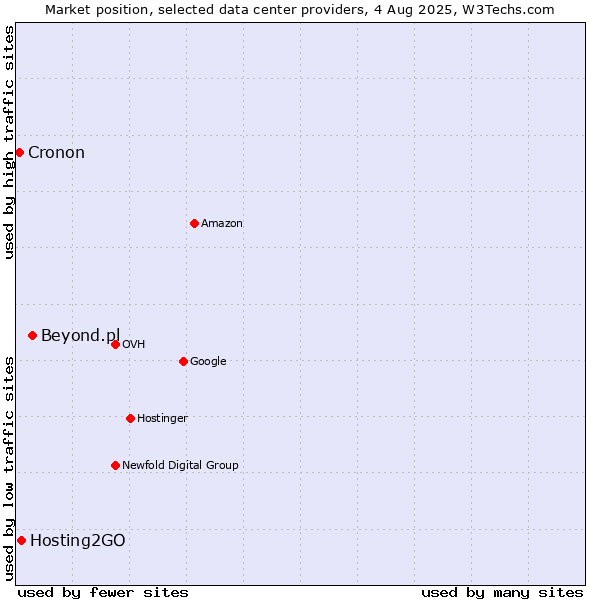 Market position of Beyond.pl vs. Hosting2GO vs. Cronon