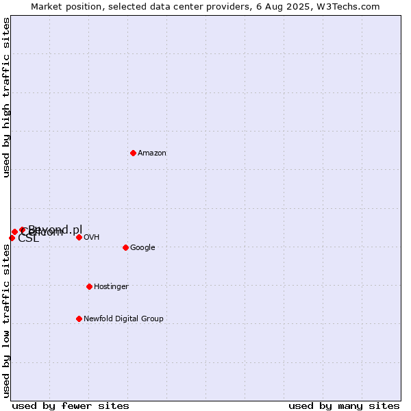 Market position of Beyond.pl vs. Cellcom vs. CSL