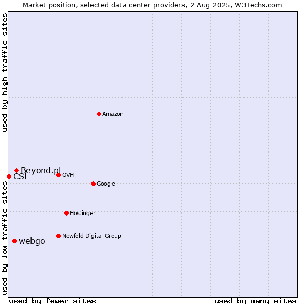 Market position of Beyond.pl vs. webgo vs. CSL