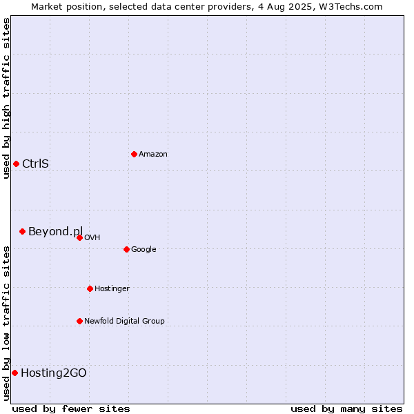Market position of Beyond.pl vs. CtrlS vs. Hosting2GO