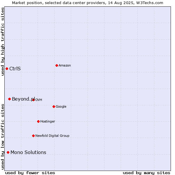 Market position of Beyond.pl vs. Mono Solutions vs. CtrlS