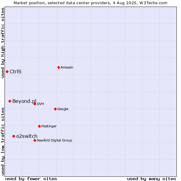 Market position of o2switch vs. Beyond.pl vs. CtrlS