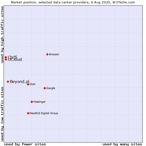 Market position of Beyond.pl vs. UCloud vs. CtrlS