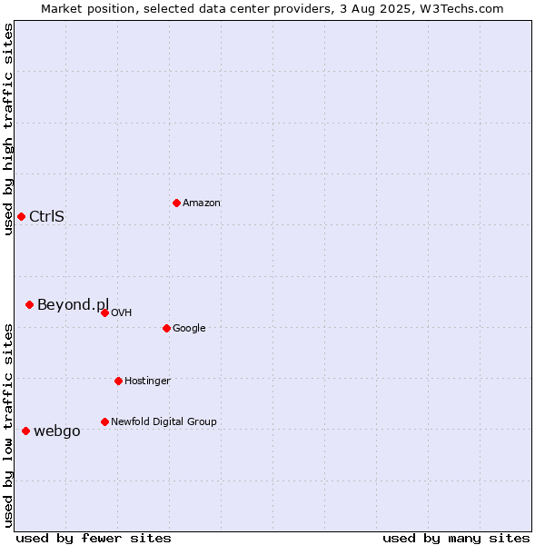 Market position of Beyond.pl vs. webgo vs. CtrlS