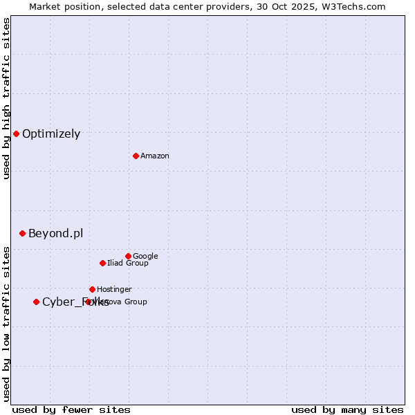 Market position of Cyber_Folks vs. Beyond.pl vs. Optimizely