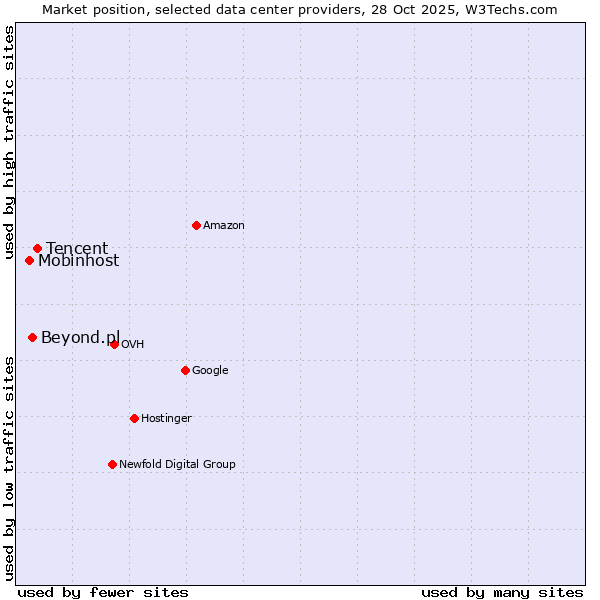 Market position of Tencent vs. Beyond.pl vs. Mobinhost