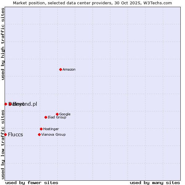 Market position of Beyond.pl vs. Dalnet vs. Fluccs