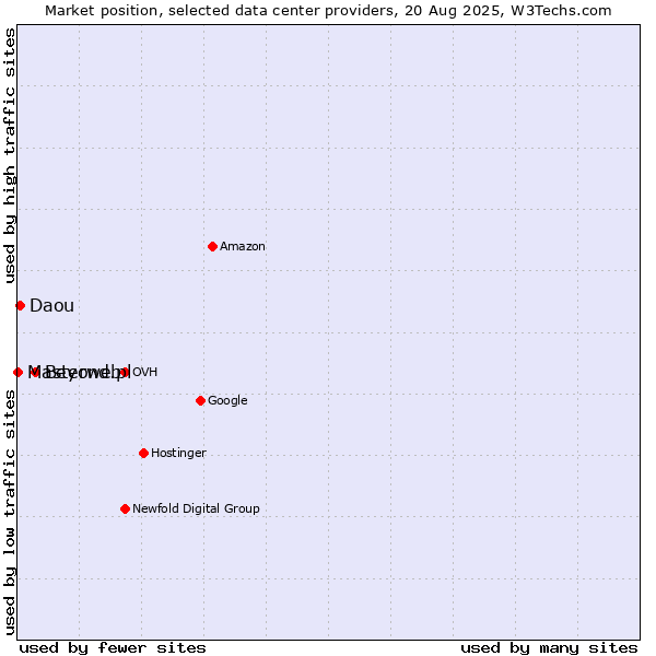 Market position of Beyond.pl vs. Daou vs. Masterweb