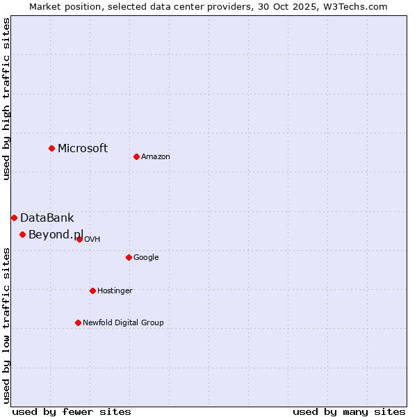 Market position of Microsoft vs. Beyond.pl vs. DataBank