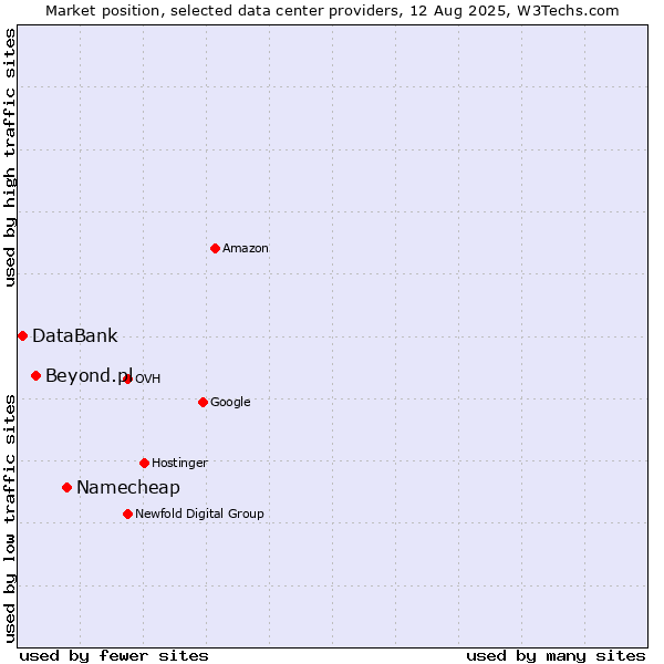 Market position of Namecheap vs. Beyond.pl vs. DataBank