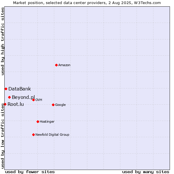 Market position of Beyond.pl vs. DataBank vs. Root.lu