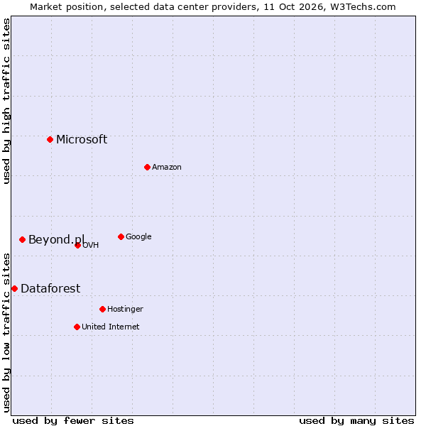 Market position of Microsoft vs. Beyond.pl vs. Dataforest