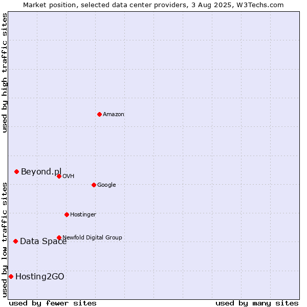 Market position of Beyond.pl vs. Data Space vs. Hosting2GO