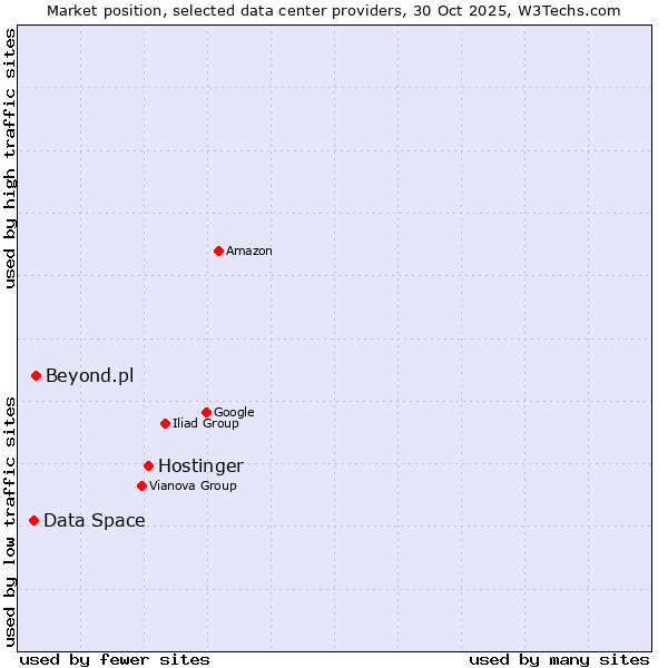 Market position of Hostinger vs. Beyond.pl vs. Data Space