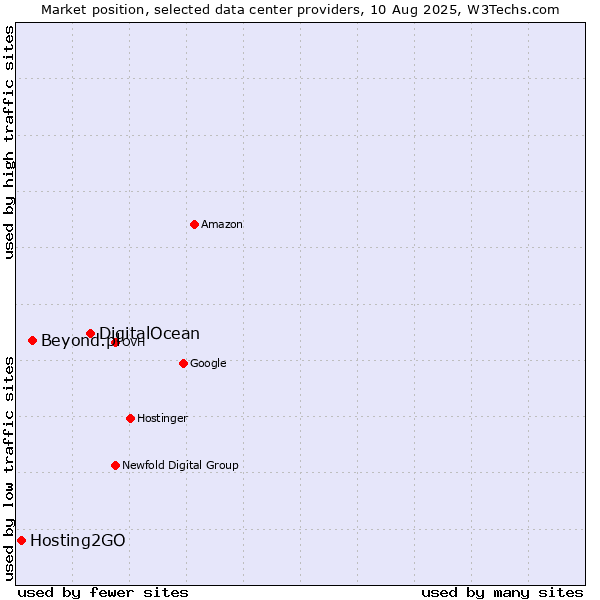 Market position of DigitalOcean vs. Beyond.pl vs. Hosting2GO