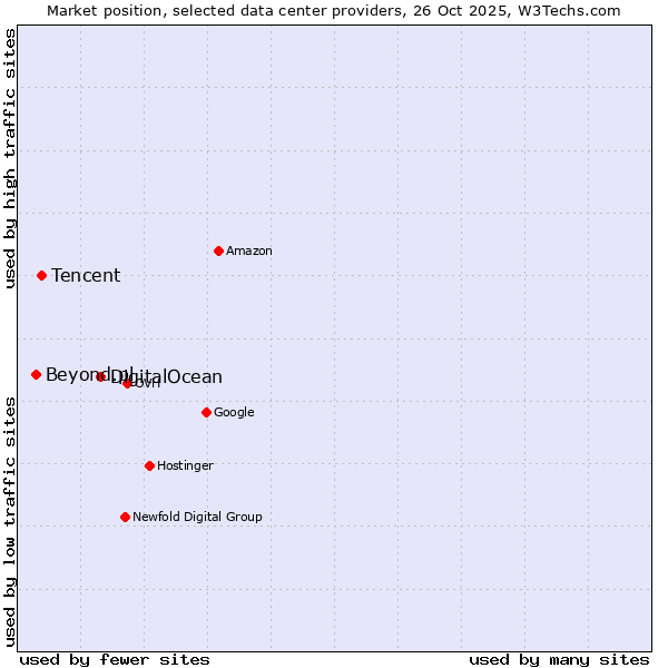 Market position of DigitalOcean vs. Tencent vs. Beyond.pl
