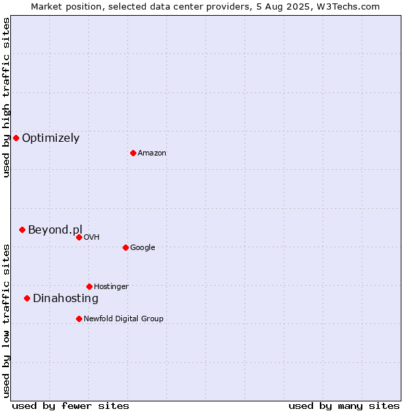 Market position of Dinahosting vs. Beyond.pl vs. Optimizely