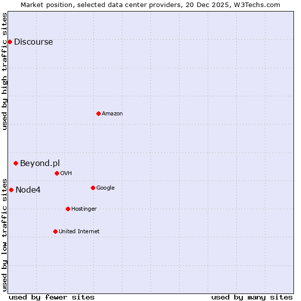 Market position of Beyond.pl vs. Node4 vs. Discourse