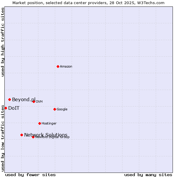 Market position of Network Solutions vs. Beyond.pl vs. DoIT
