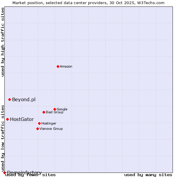 Market position of Beyond.pl vs. HostGator vs. Domainfactory