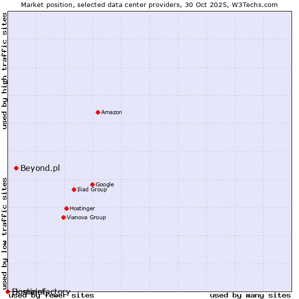 Market position of Beyond.pl vs. Hostinet vs. Domainfactory