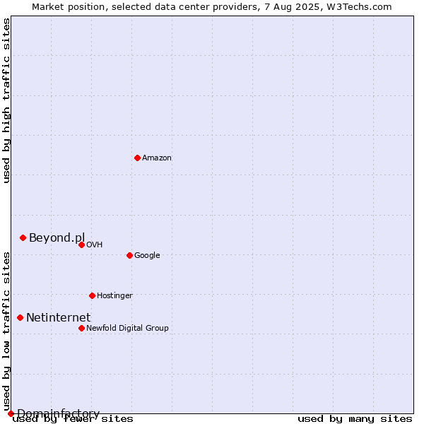 Market position of Beyond.pl vs. Netinternet vs. Domainfactory