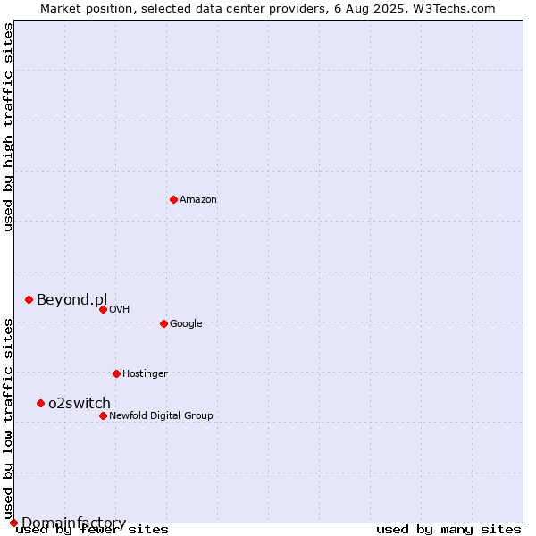 Market position of o2switch vs. Beyond.pl vs. Domainfactory