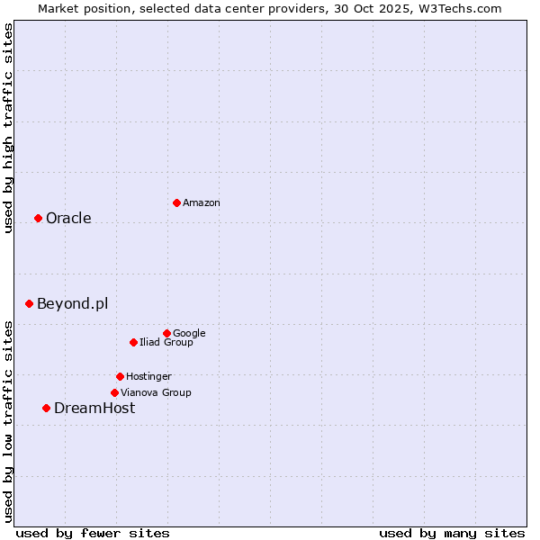 Market position of DreamHost vs. Oracle vs. Beyond.pl