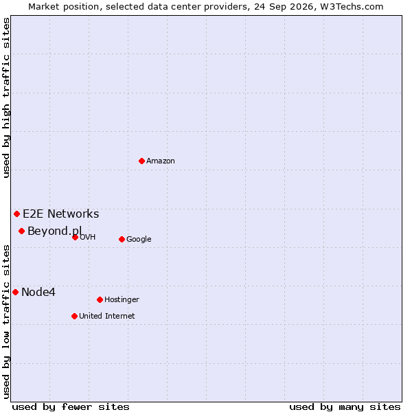 Market position of Beyond.pl vs. E2E Networks vs. Node4