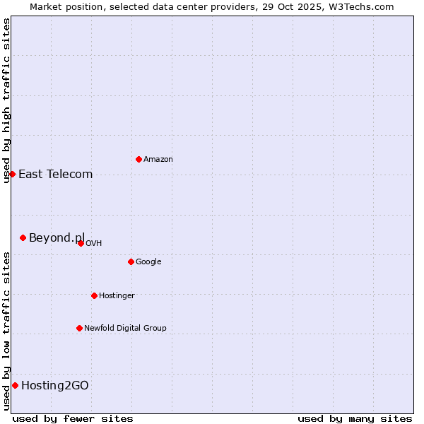Market position of Beyond.pl vs. Hosting2GO vs. East Telecom